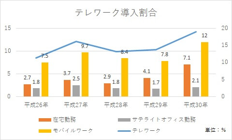 総務省「通信利用動向調査テレワーク導入割合」