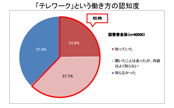 テレワークの認知度