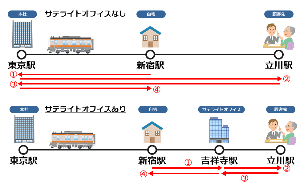 サテライトオフィス勤務の移動時間削減効果イメージ図