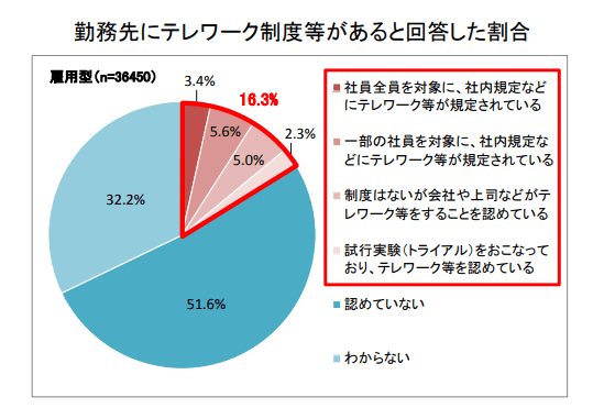 勤務先にテレワークの制度があるかというアンケート結果