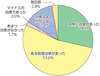 在宅勤務を含むテレワークの導入効果