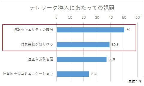 テレワークの導入にあたっての課題の調査結果