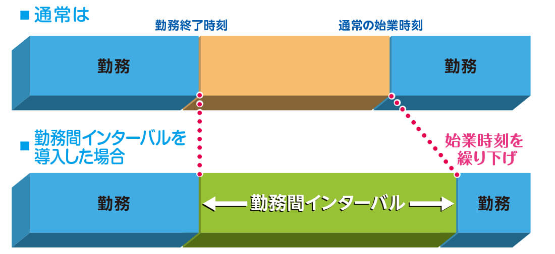 勤務時間のインターバル制度