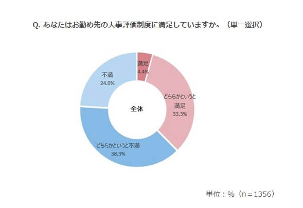 人事評価制度への不満6割以上のグラフ