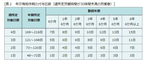 年次有給休暇取得日数表_正社員以外