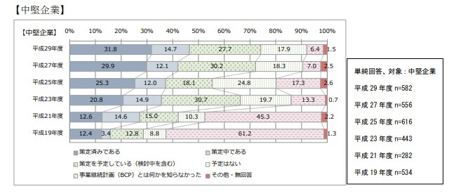 BCP策定割合_中小企業