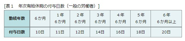 年次有給休暇取得日数表