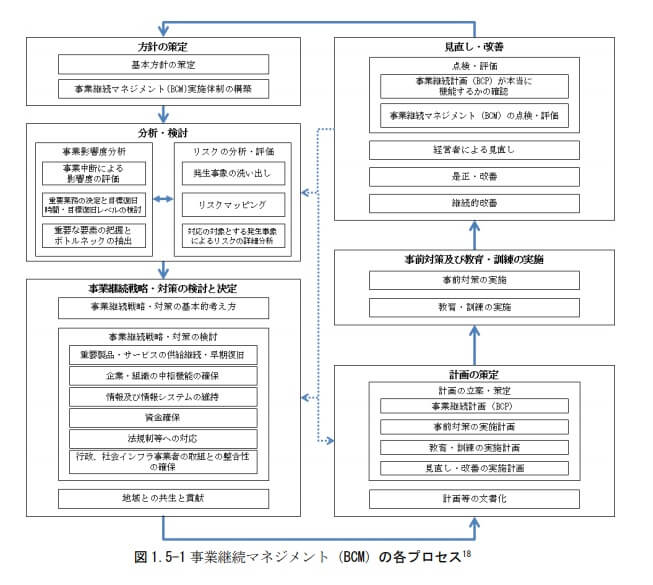 BCMプロセス_内閣府