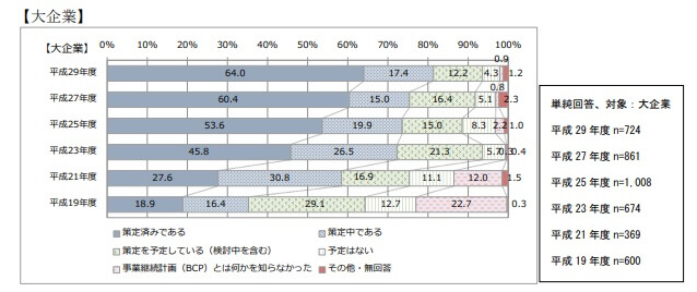 BCP策定割合_大企業