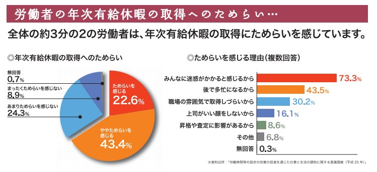 年次有給休暇取得日数表_正社員以外