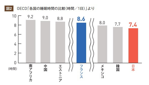 睡眠時間の比較　海外