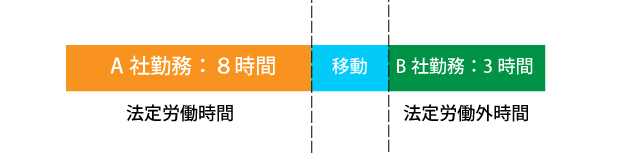 一日にA社とB社の仕事をしていた場合の勤務時間の取り扱い