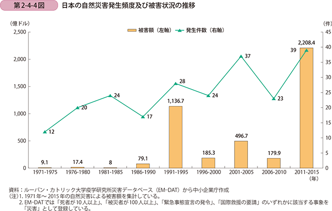 自然災害発生件数