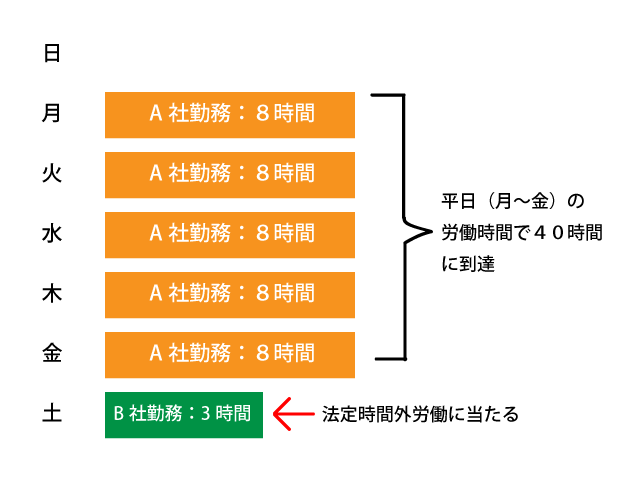 A社とB社の仕事を1週間（平日と土曜）で行っていた場合の勤務時間の取り扱い