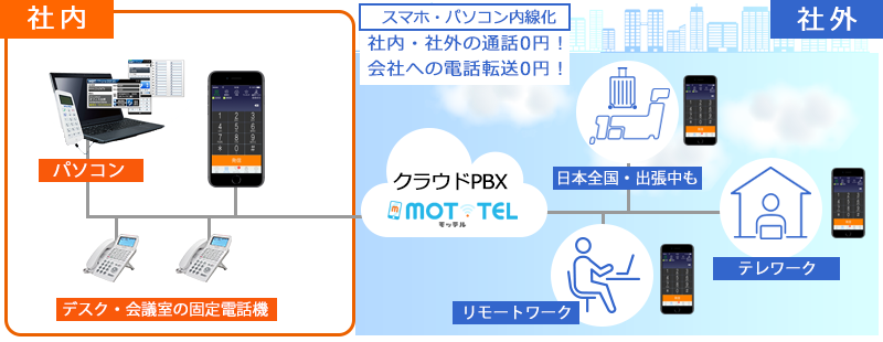 レンタルビジネスフォンより低価格・高機能のクラウドPBX『MOT/TEL』の利用イメージ