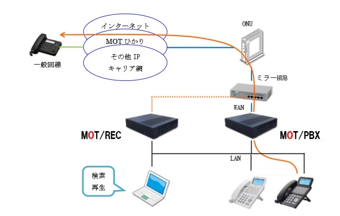 MOT/RECの接続構成