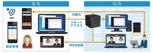 テレワークセットサーバ「MOT/Telework(モット テレワーク)」