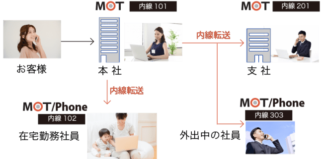 テレワークセットサーバ「MOT/Telework(モット テレワーク)」の通話イメージ