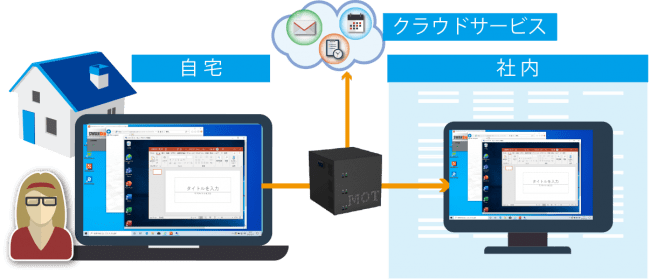 テレワークセットサーバ「MOT/Telework(モット テレワーク)」のリモートアクセス