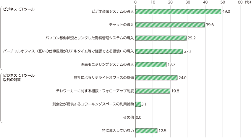 テレワーク中のコミュニケーションツールとして導入されているツール