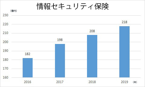 サイバー保険の市場規模