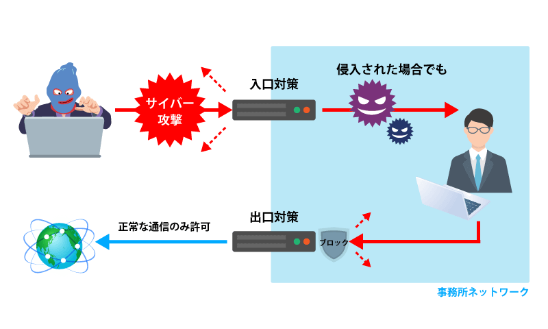 UTMを使った入口と出口対策のイメージ