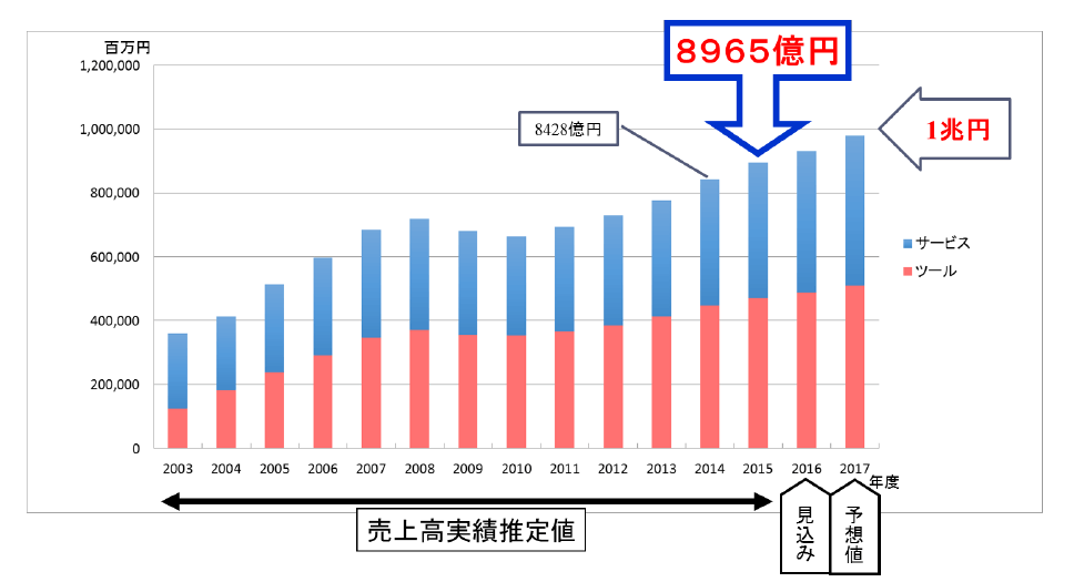 情報セキュリティ市場規模