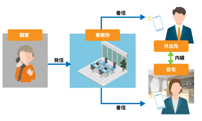 士業に適したテレワークシステムの内外線機能イメージ