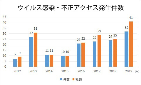 ウイルス感染と不正アクセスについての調査結果