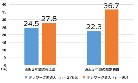 テレワーク未導入とテレワーク導入企業の売上と経常利益の比較