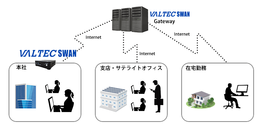 セキュアリモートアクセス『VALTEC SWAN』（バルテック スワン）