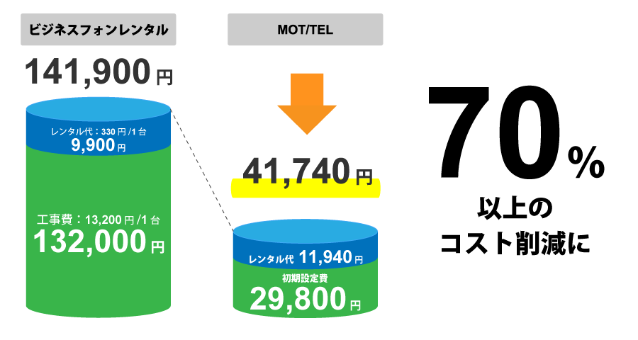 クラウドPBX「MOT/TEL」では従来のビジネスフォンをレンタルする場合に比べてコストを大幅に削減できる料金比較イメージ