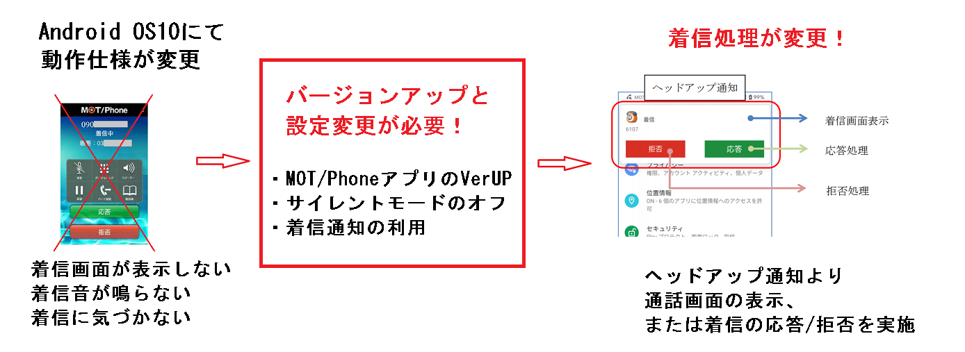 （Android）OS10にて、着信履歴はあるが、鳴動しなかったのですが？／着信画面が出ないのですが？／着信音やバイブがオフになっていて、気が付かないうちに着信があったようなのですが？