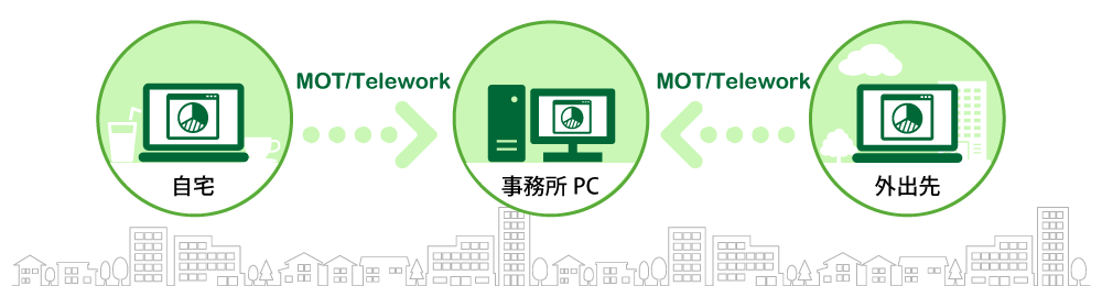 リモートアクセスの利用イメージ
