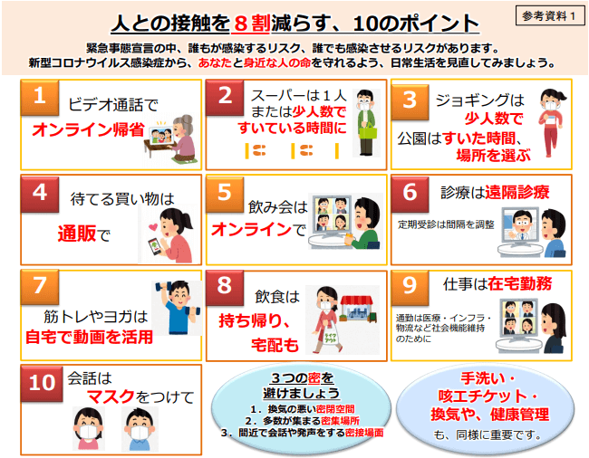 人との接触を8割削減する10のポイント「1.オンライン帰省
2.スーパーの買い物は1人で空いている時間に
3.ジョギングは少人数、公園は空いた時間・場所を選ぶ
4.通販を利用
5.オンライン飲み会
6.オンライン診療
7.運動は自宅で
8.持ち帰り、宅配を利用
9.在宅勤務
10.マスク着用」