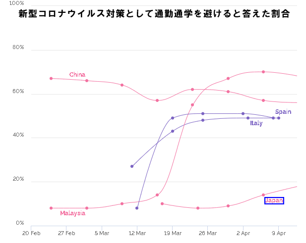 どうして日本人はそれでも出勤するのか。〜世界に見る通勤率の割合〜