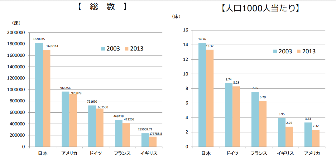 病院数の世界比較