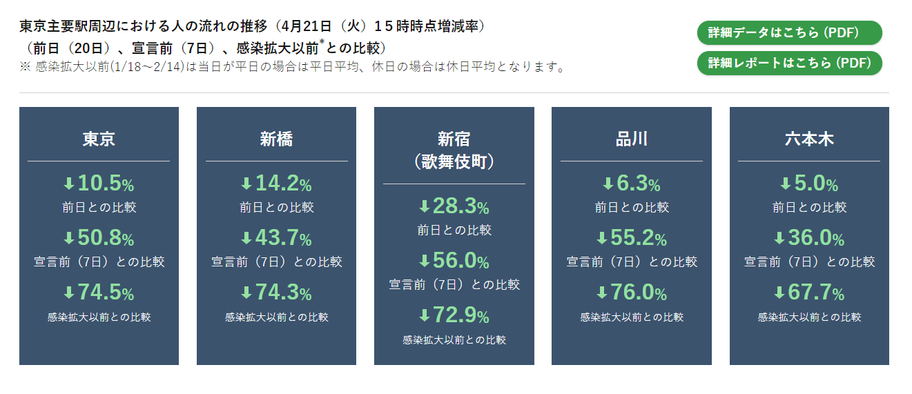 東京の主要駅の利用者数