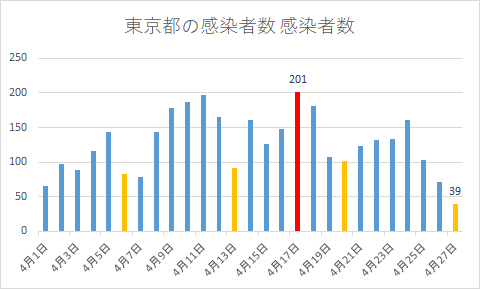 東京の新型コロナ感染者数の推移グラフ