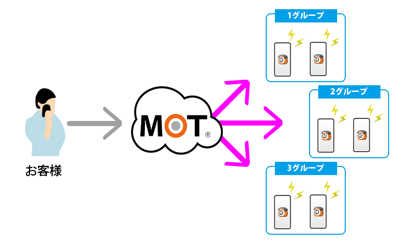 MOT/TELのグループ着信イメージ