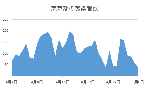 東京の新型コロナ感染者数の推移グラフ