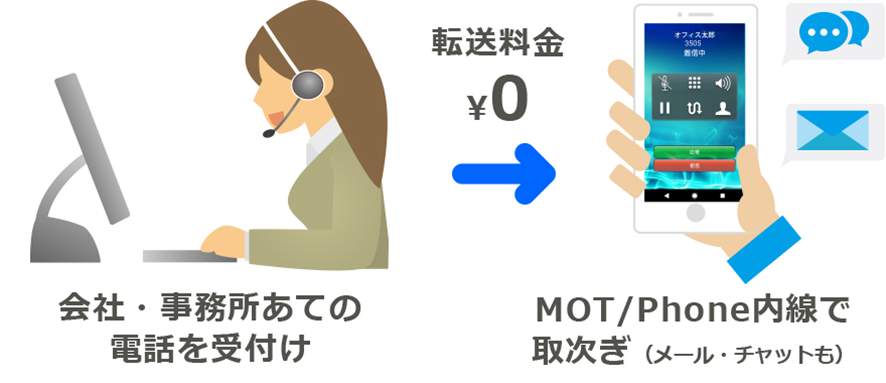 クラウド電話「MOT/TEL」と秘書代行・電話代行の連携イメージ