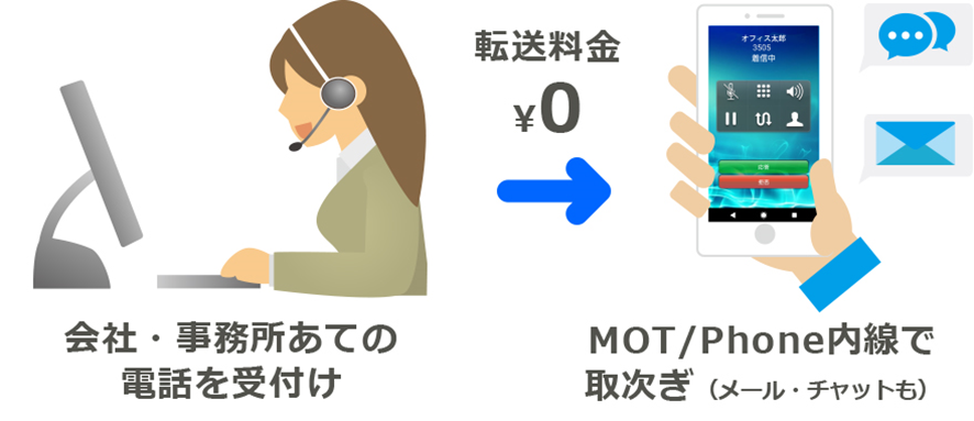 Mot Tel ビジネスフォンが不要になる 法人電話のコストを大幅削減 Mot Pbx