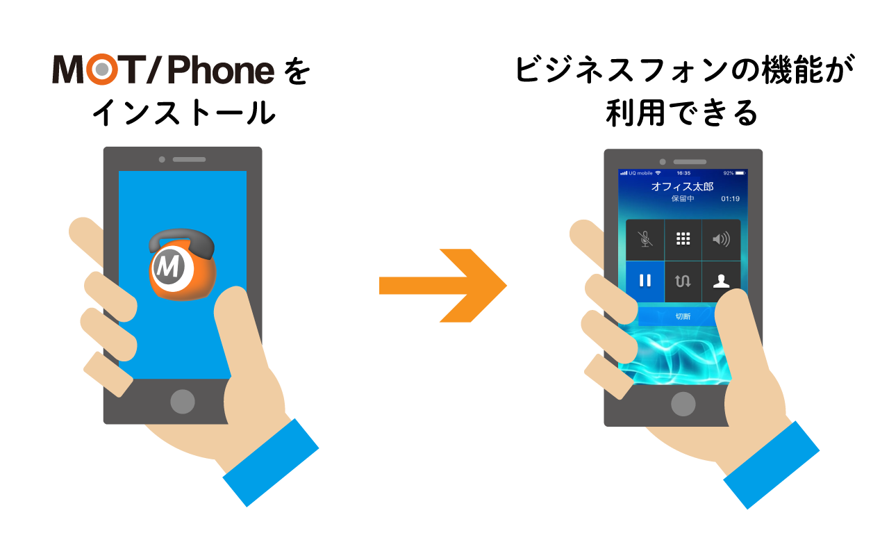 アプリのダウンロードで簡単にビジネスフォン化するMOT/Phone
