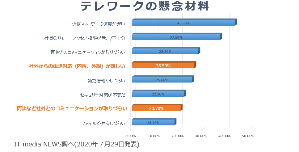 テレワーク中の社外からの電話問題を解決する方法とは？