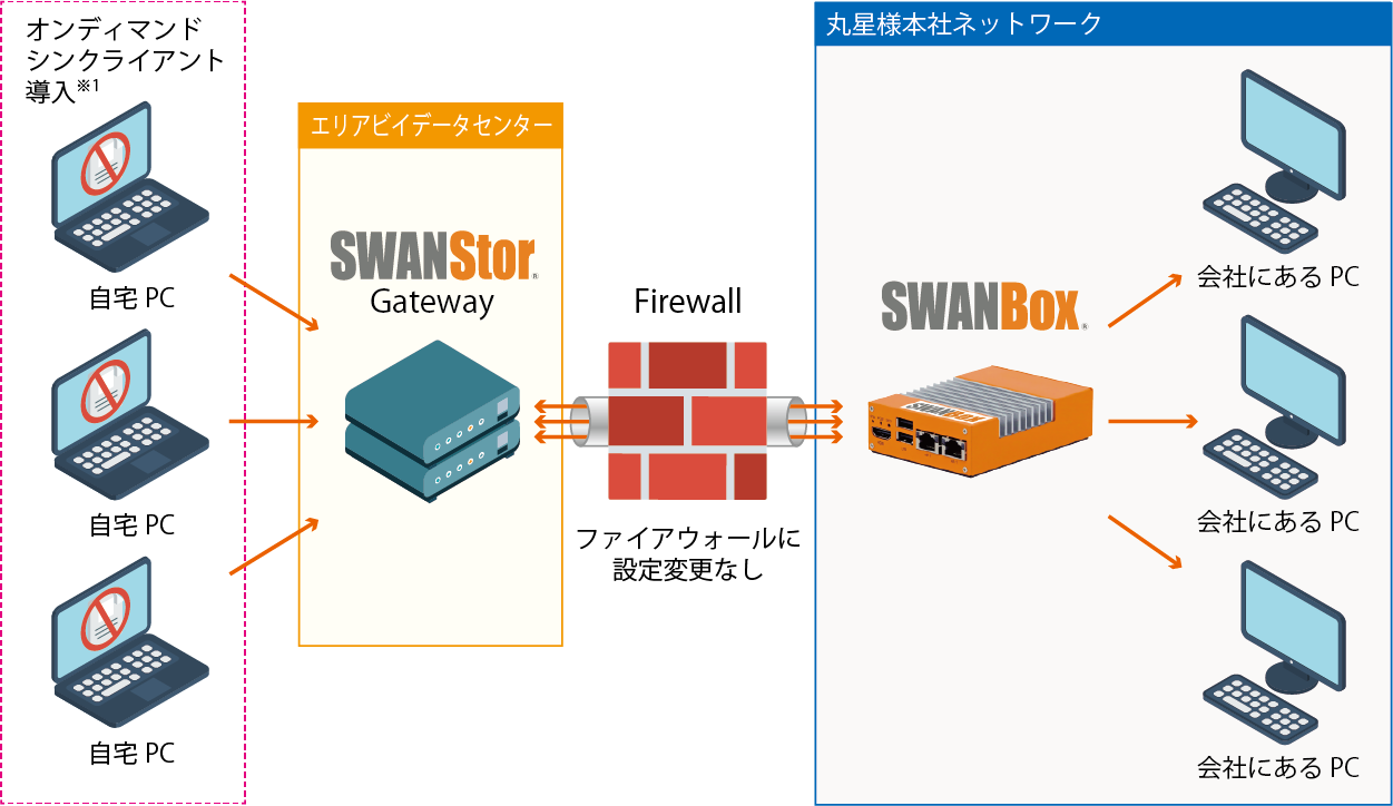 SWAN構成図