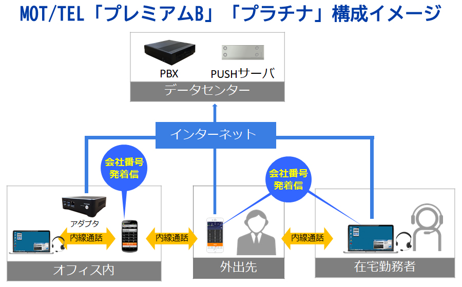 クラウドPBX モッテル構成図