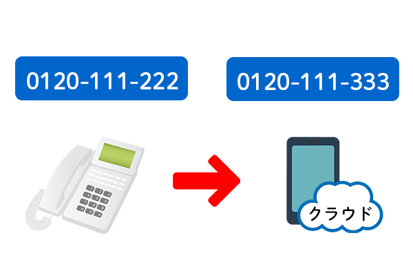 電話番号が変わるイメージ