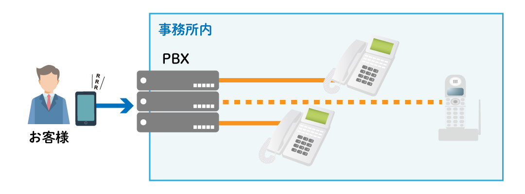 ビジネスフォンとPBX