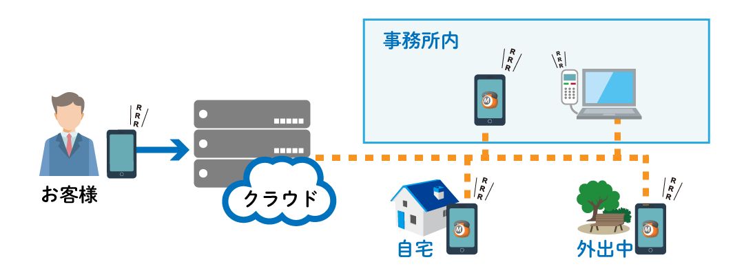 クラウドPBXの接続イメージ